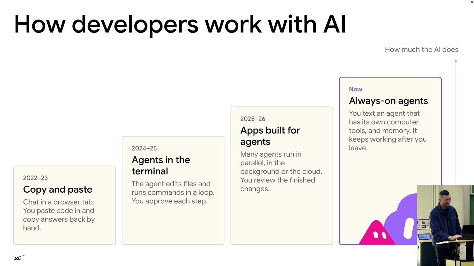 How developers work with AI