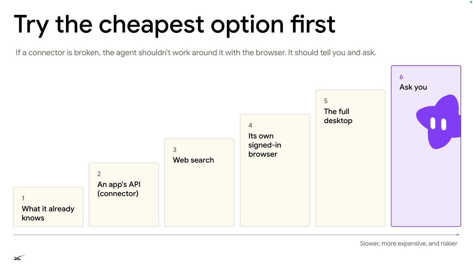 Try the cheapest option first