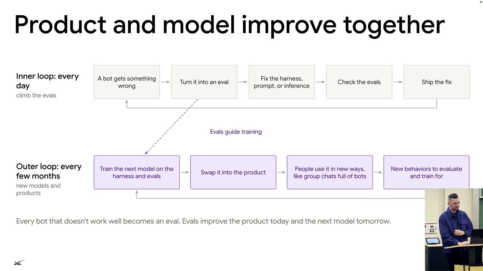 Product and model improve together